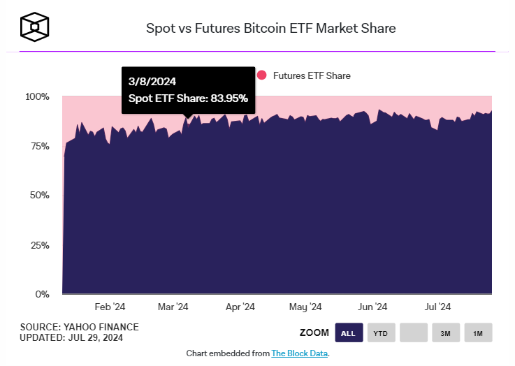 以太坊现货 ETF 首周数据:灰度 ETHE 巨额净流出掩盖资金流入势头插图7 以太坊现货 ETF 首周数据:灰度 ETHE 巨额净流出掩盖资金流入势头