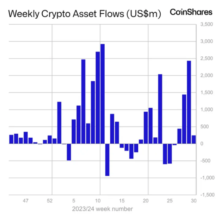 以太坊现货 ETF 首周数据:灰度 ETHE 巨额净流出掩盖资金流入势头插图8 以太坊现货 ETF 首周数据:灰度 ETHE 巨额净流出掩盖资金流入势头